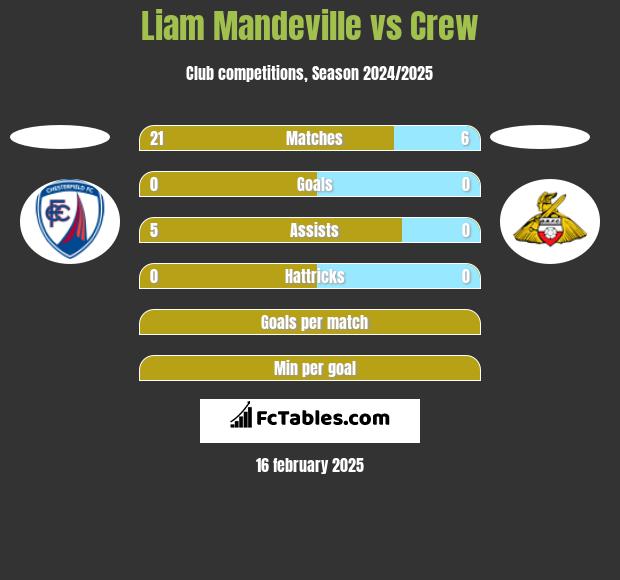 Liam Mandeville vs Crew h2h player stats