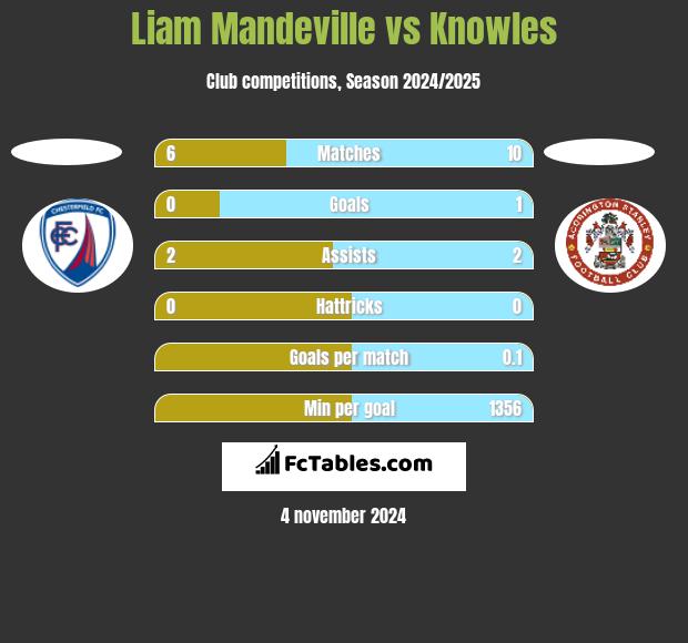 Liam Mandeville vs Knowles h2h player stats