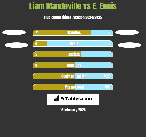 Liam Mandeville vs E. Ennis h2h player stats