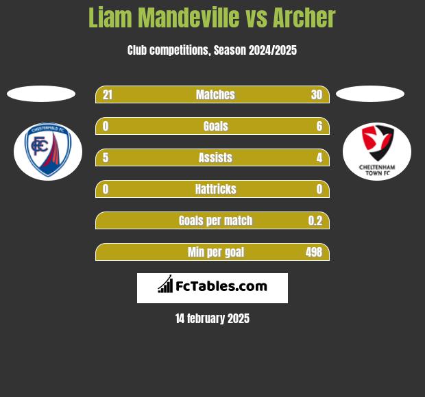 Liam Mandeville vs Archer h2h player stats