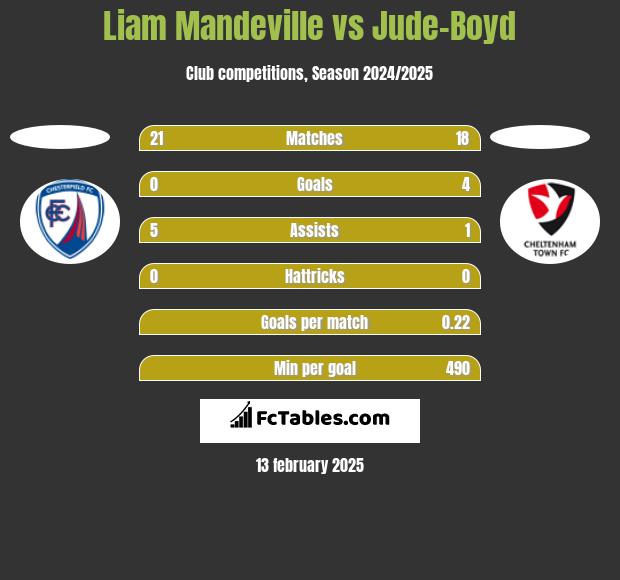 Liam Mandeville vs Jude-Boyd h2h player stats