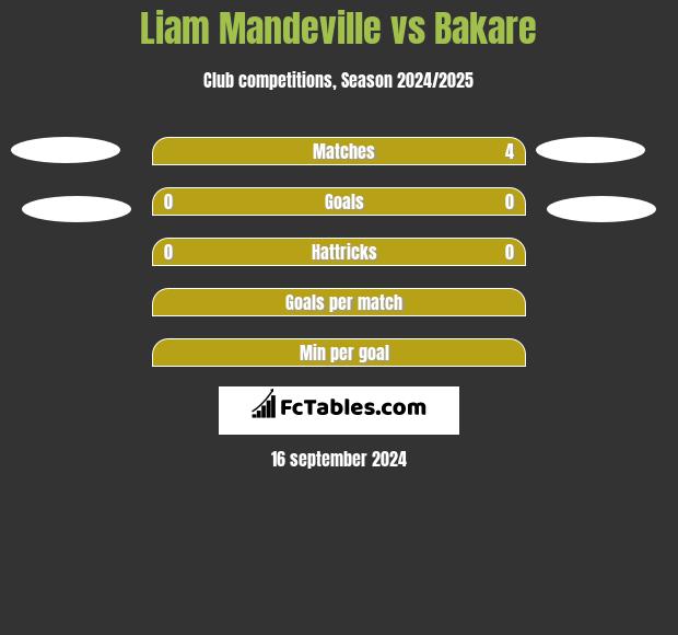 Liam Mandeville vs Bakare h2h player stats