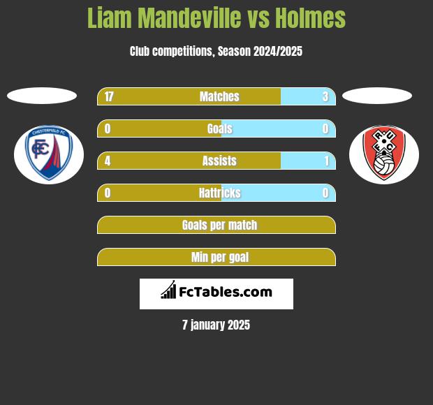 Liam Mandeville vs Holmes h2h player stats