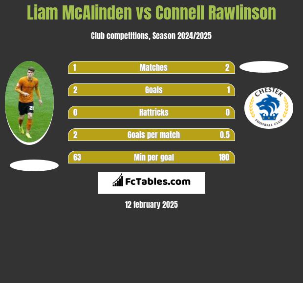 Liam McAlinden vs Connell Rawlinson h2h player stats