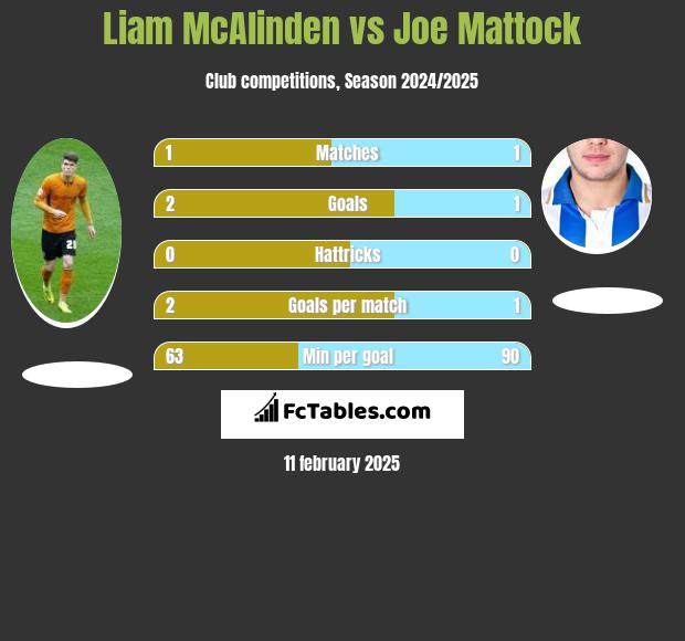 Liam McAlinden vs Joe Mattock h2h player stats