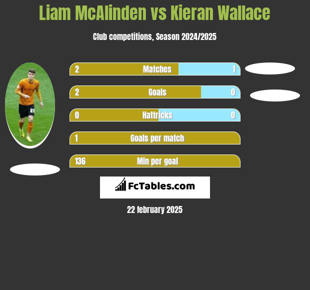 Liam McAlinden vs Kieran Wallace h2h player stats