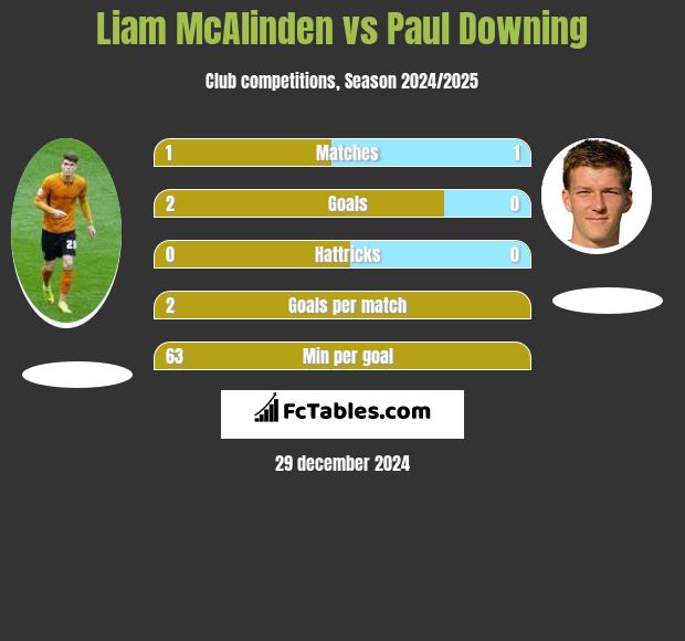 Liam McAlinden vs Paul Downing h2h player stats