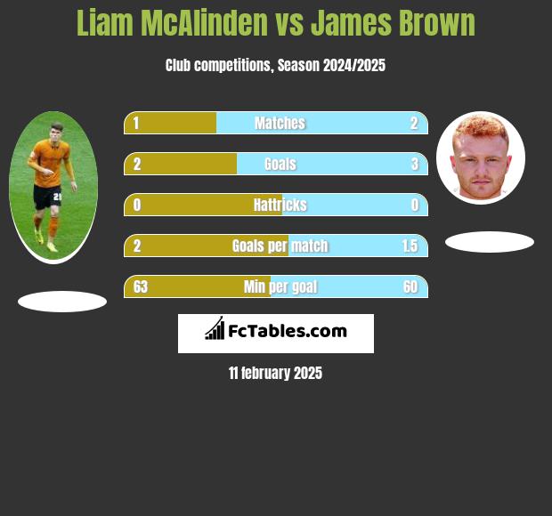 Liam McAlinden vs James Brown h2h player stats