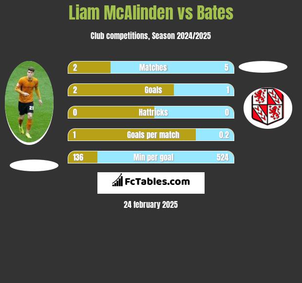 Liam McAlinden vs Bates h2h player stats