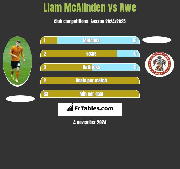 Liam McAlinden vs Awe h2h player stats