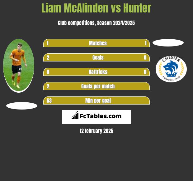 Liam McAlinden vs Hunter h2h player stats