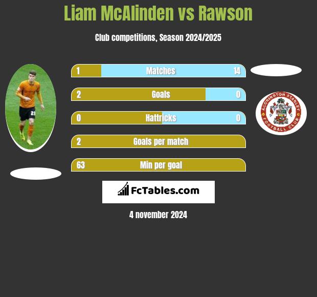 Liam McAlinden vs Rawson h2h player stats