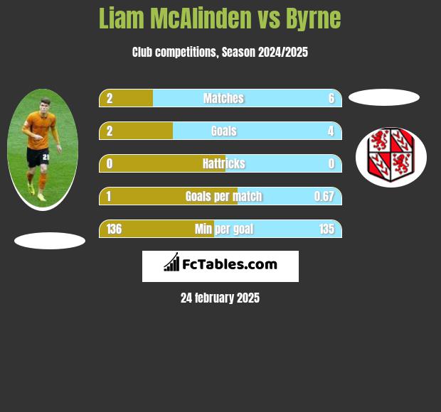 Liam McAlinden vs Byrne h2h player stats