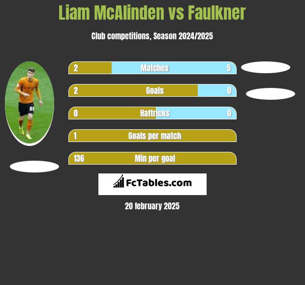 Liam McAlinden vs Faulkner h2h player stats