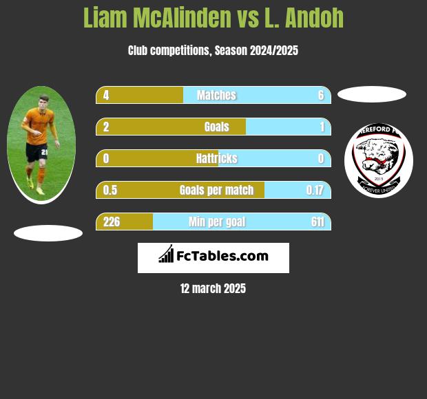 Liam McAlinden vs L. Andoh h2h player stats