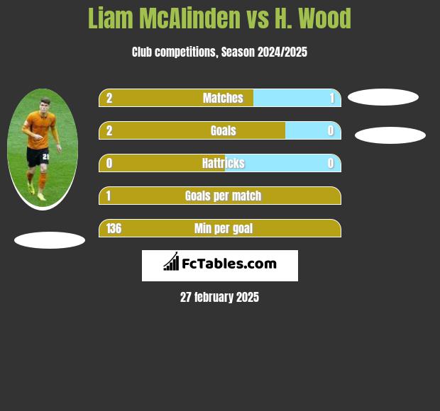 Liam McAlinden vs H. Wood h2h player stats