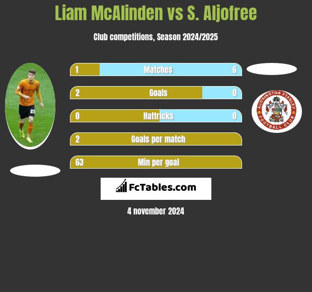 Liam McAlinden vs S. Aljofree h2h player stats