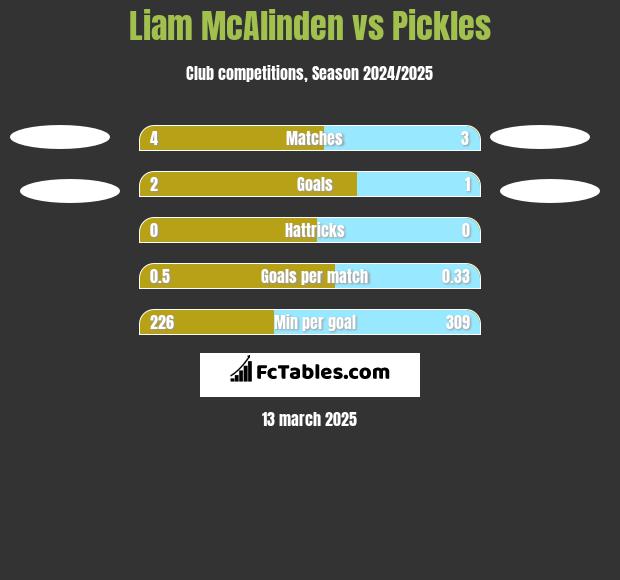 Liam McAlinden vs Pickles h2h player stats