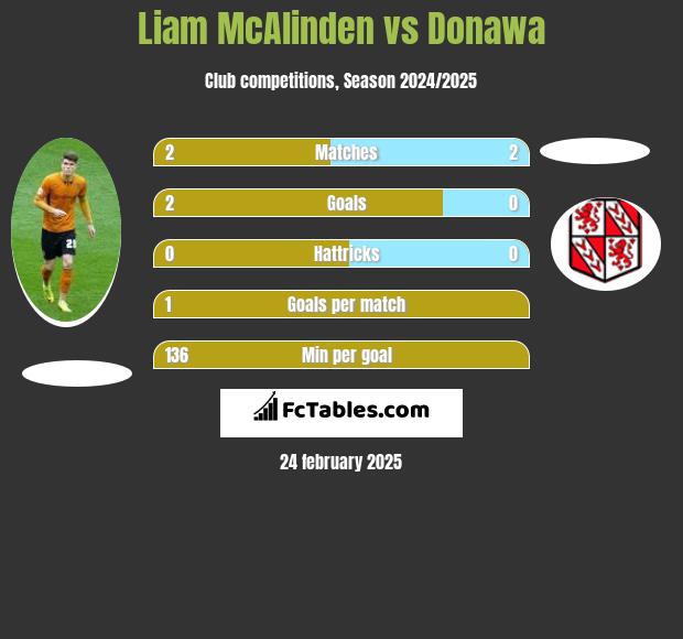 Liam McAlinden vs Donawa h2h player stats