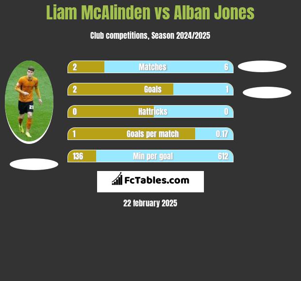 Liam McAlinden vs Alban Jones h2h player stats