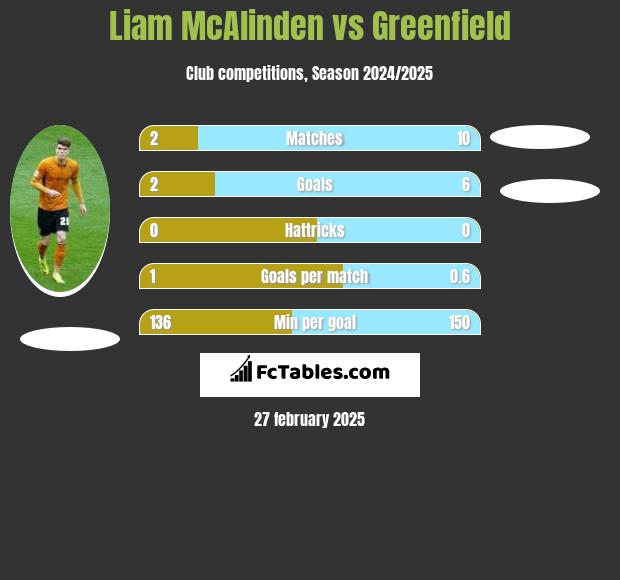 Liam McAlinden vs Greenfield h2h player stats