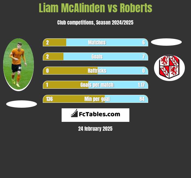 Liam McAlinden vs Roberts h2h player stats