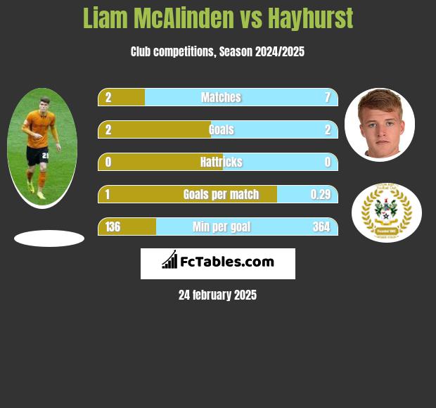 Liam McAlinden vs Hayhurst h2h player stats