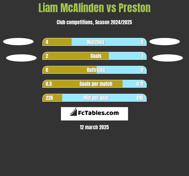 Liam McAlinden vs Preston h2h player stats