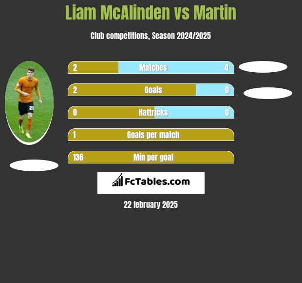 Liam McAlinden vs Martin h2h player stats