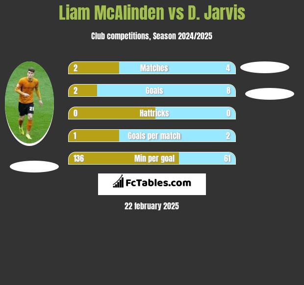 Liam McAlinden vs D. Jarvis h2h player stats