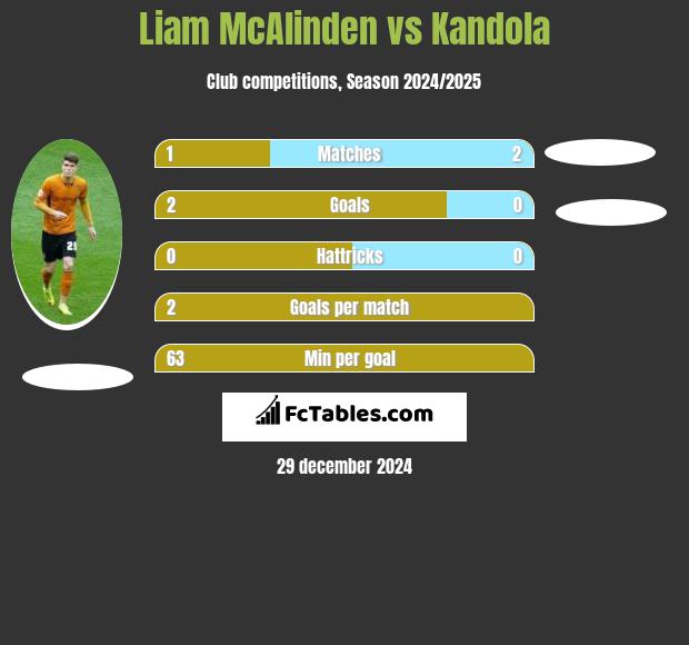 Liam McAlinden vs Kandola h2h player stats