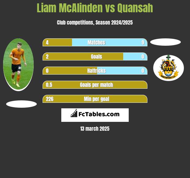 Liam McAlinden vs Quansah h2h player stats