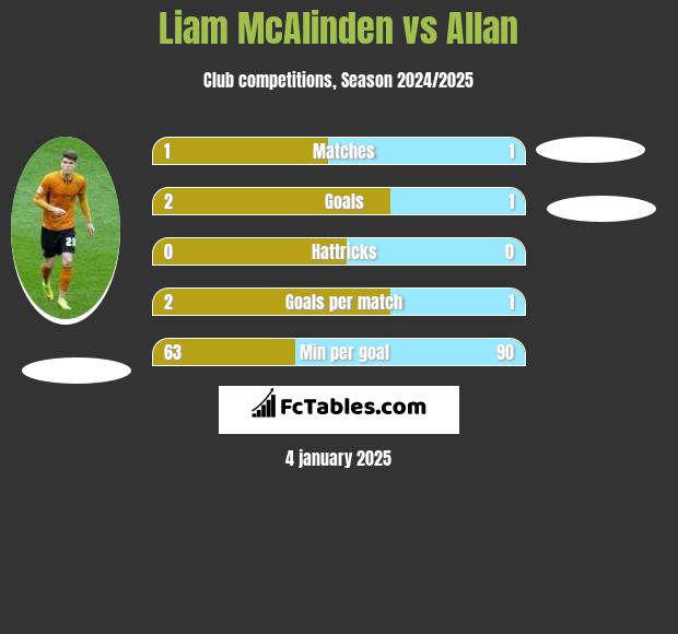 Liam McAlinden vs Allan h2h player stats