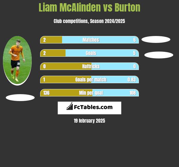 Liam McAlinden vs Burton h2h player stats