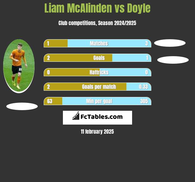 Liam McAlinden vs Doyle h2h player stats