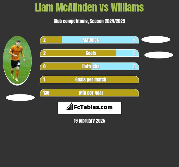 Liam McAlinden vs Williams h2h player stats