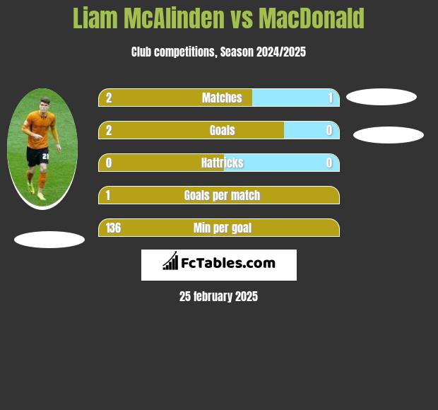 Liam McAlinden vs MacDonald h2h player stats