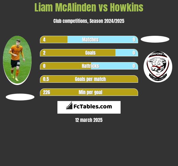 Liam McAlinden vs Howkins h2h player stats