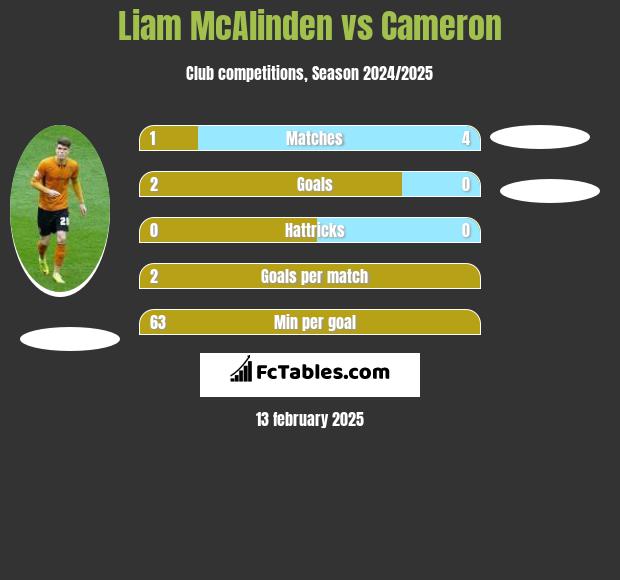 Liam McAlinden vs Cameron h2h player stats