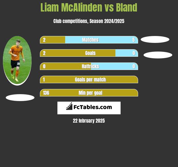 Liam McAlinden vs Bland h2h player stats