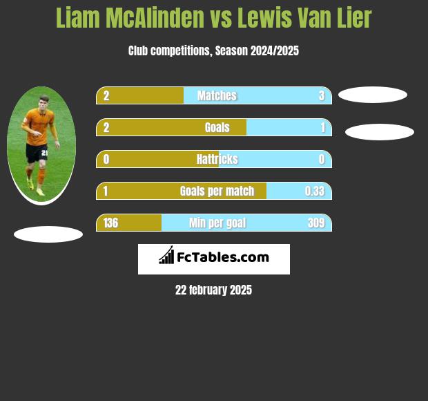 Liam McAlinden vs Lewis Van Lier h2h player stats