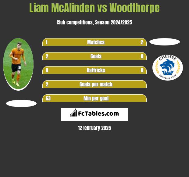 Liam McAlinden vs Woodthorpe h2h player stats