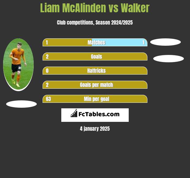 Liam McAlinden vs Walker h2h player stats