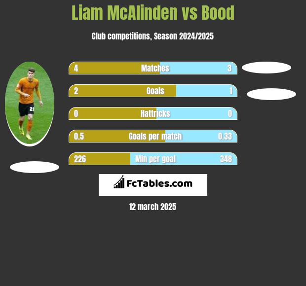 Liam McAlinden vs Bood h2h player stats