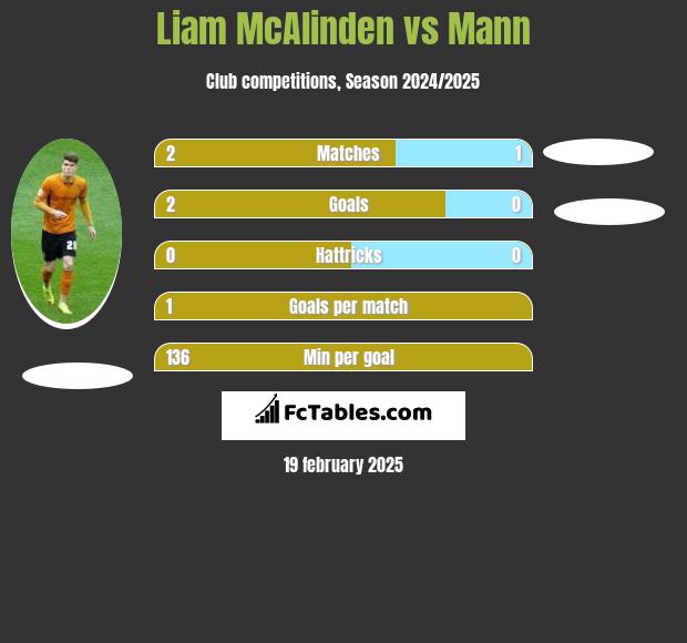 Liam McAlinden vs Mann h2h player stats