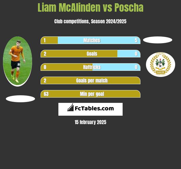 Liam McAlinden vs Poscha h2h player stats