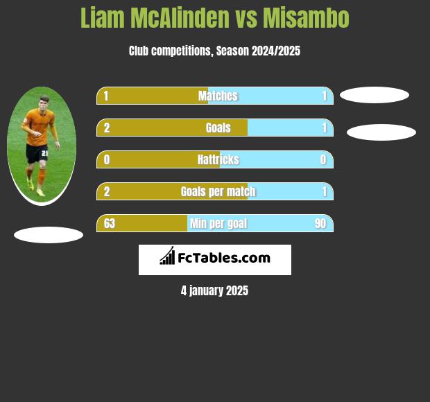 Liam McAlinden vs Misambo h2h player stats