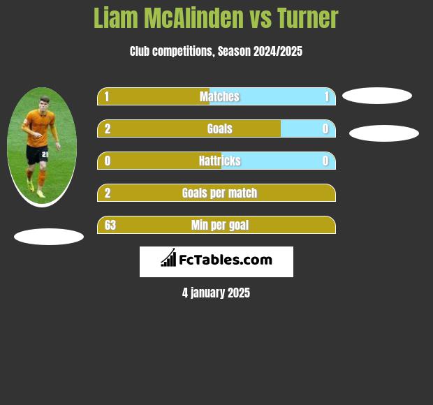 Liam McAlinden vs Turner h2h player stats