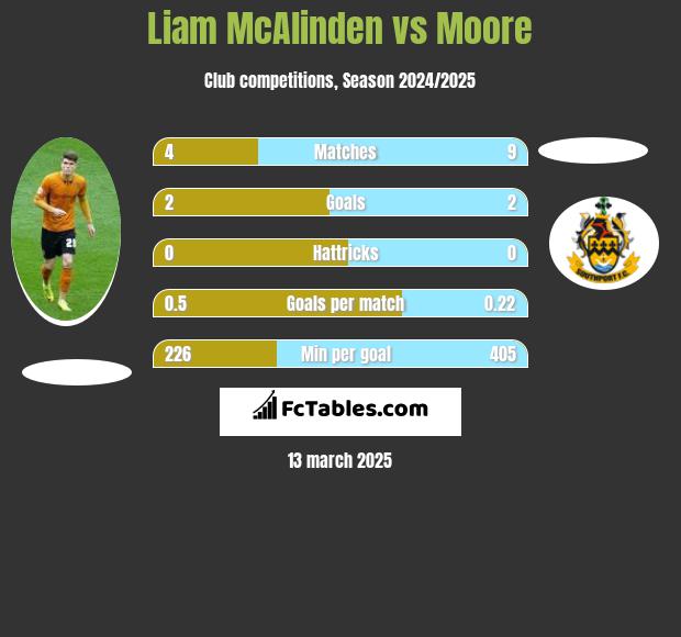 Liam McAlinden vs Moore h2h player stats