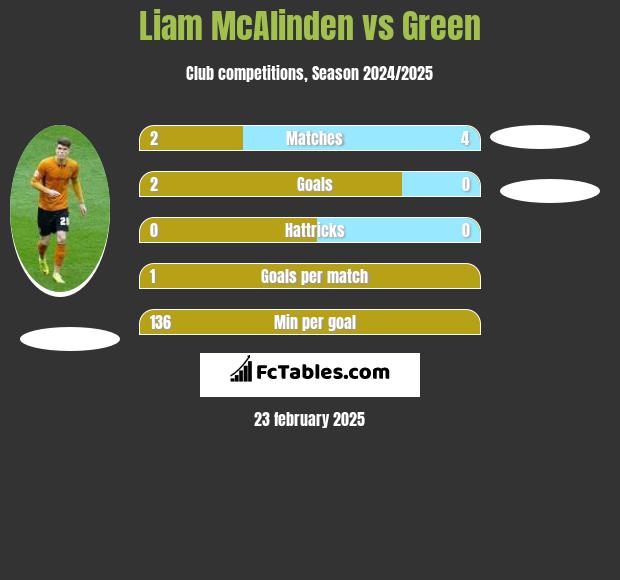 Liam McAlinden vs Green h2h player stats